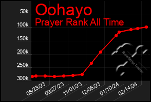 Total Graph of Oohayo