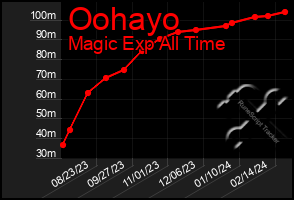 Total Graph of Oohayo