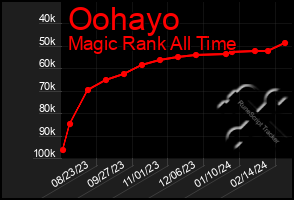 Total Graph of Oohayo