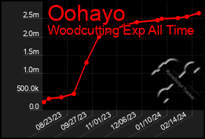 Total Graph of Oohayo
