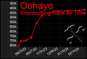 Total Graph of Oohayo