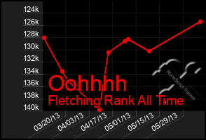 Total Graph of Oohhhh