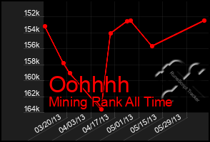 Total Graph of Oohhhh