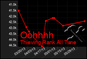 Total Graph of Oohhhh