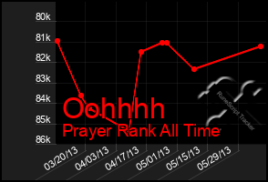 Total Graph of Oohhhh