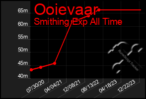 Total Graph of Ooievaar