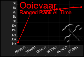Total Graph of Ooievaar