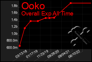 Total Graph of Ooko