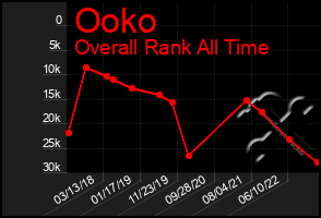 Total Graph of Ooko