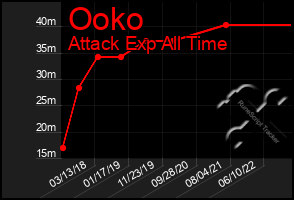 Total Graph of Ooko