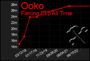 Total Graph of Ooko