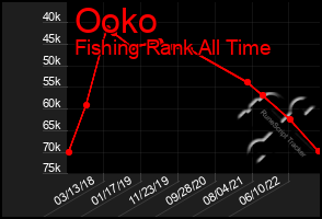 Total Graph of Ooko