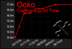 Total Graph of Ooko