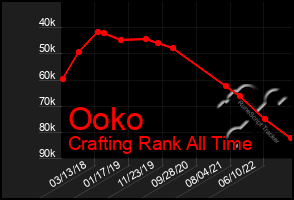 Total Graph of Ooko