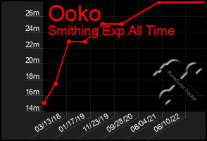 Total Graph of Ooko