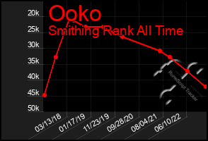 Total Graph of Ooko