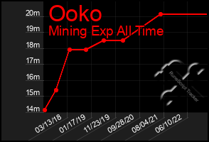 Total Graph of Ooko