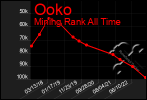 Total Graph of Ooko