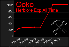 Total Graph of Ooko