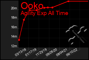 Total Graph of Ooko