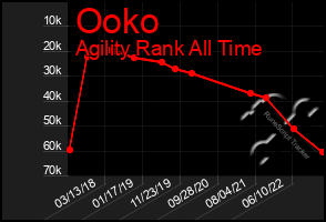 Total Graph of Ooko