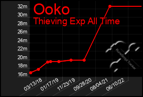 Total Graph of Ooko