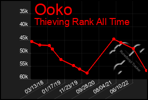 Total Graph of Ooko