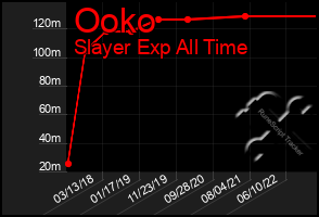 Total Graph of Ooko