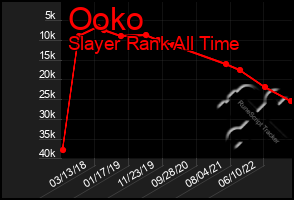 Total Graph of Ooko