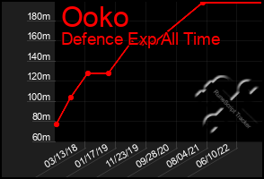 Total Graph of Ooko