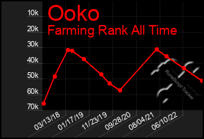 Total Graph of Ooko