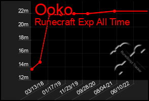 Total Graph of Ooko