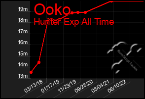 Total Graph of Ooko