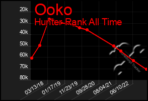 Total Graph of Ooko