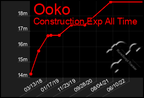 Total Graph of Ooko