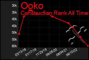 Total Graph of Ooko