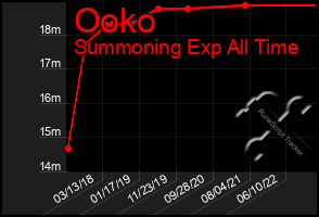 Total Graph of Ooko