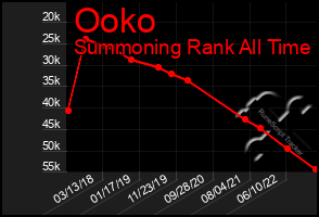 Total Graph of Ooko