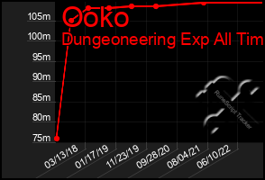 Total Graph of Ooko