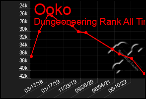 Total Graph of Ooko