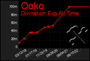 Total Graph of Ooko