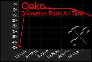 Total Graph of Ooko