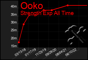 Total Graph of Ooko