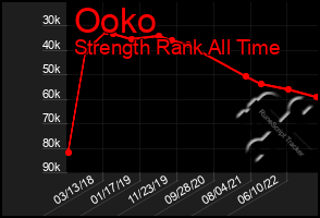 Total Graph of Ooko