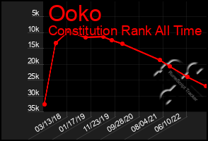 Total Graph of Ooko