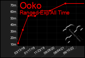 Total Graph of Ooko