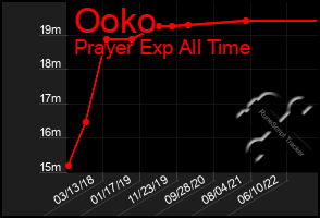 Total Graph of Ooko