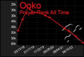 Total Graph of Ooko