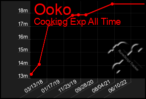 Total Graph of Ooko