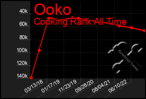 Total Graph of Ooko